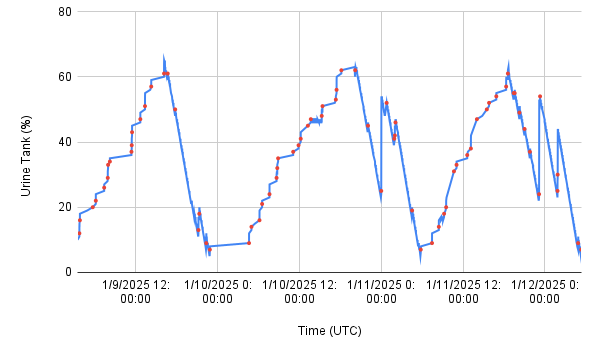 Chart showing ISS urine tank level data from 9 Jan 2025 through 12 Jan 2025. Frequent red dots punctuate tank level increases, with large periods where the overall urine tank level decreases, and the occasional large uptick.
